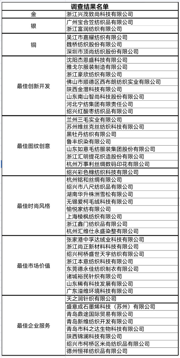 &ldquo;星光&rdquo;賦能，激發(fā)行業(yè)新活力！2023中國面料之星發(fā)布會再展芳華與榮耀