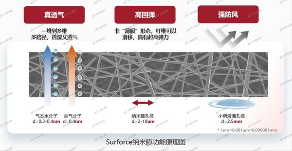 突破&ldquo;卡脖子&rdquo;的納米纖維宏量生產(chǎn)技術(shù)，聯(lián)潤翔Surforce有絕招！