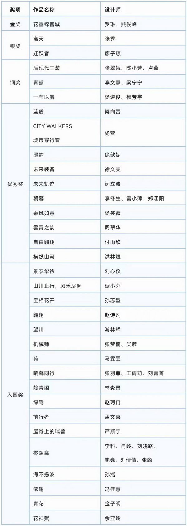 &ldquo;南山智尚杯&rdquo;2023中國(guó)職業(yè)裝設(shè)計(jì)大賽燃交通運(yùn)輸行業(yè)制服精彩！
