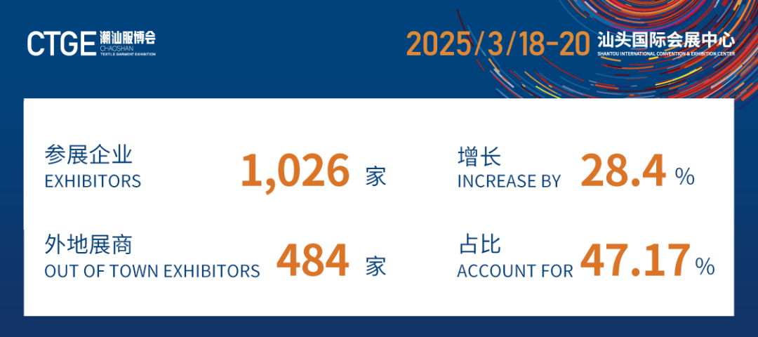 12.1萬專業(yè)觀眾+全網10.1億閱讀量&hellip;第四屆潮汕服博會完美落幕！