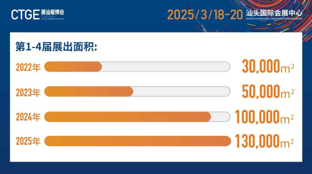 12.1萬專業(yè)觀眾+全網10.1億閱讀量&hellip;第四屆潮汕服博會完美落幕！
