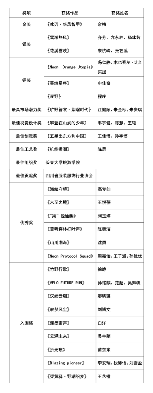|&ldquo;AI渠縣，織就未來&rdquo;--首屆中國（渠縣）戶外紡織服裝AI設(shè)計(jì)大賽圓滿落幕。