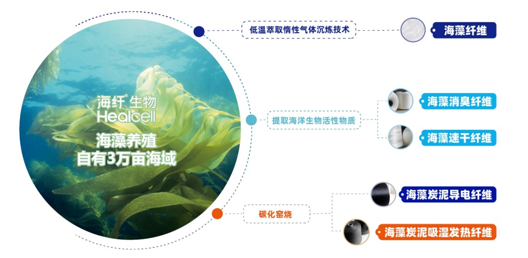2026intertextile春夏面輔料展圓滿收官，Healcell海纖&reg;生物彰顯海洋纖維硬核實(shí)力
